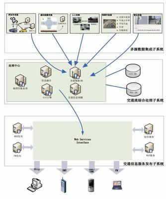 交通信息采集系統 構建智能交通的基石與信息技術咨詢服務的關鍵作用