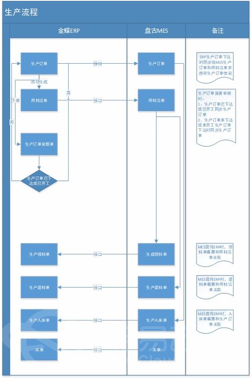金蝶云星空與盤古mes系統數據集成對接方案