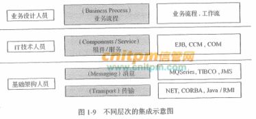 信息系統項目管理中的層次化集成 解讀《信息系統項目管理師教程》第3版視角下的信息技術咨詢服務